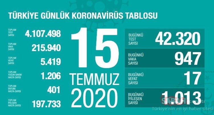 SON DAKİKA: Bakan Koca, 20 Temmuz corona virüsü güncel vaka ve ölüm sayısını açıkladı! Türkiye’de koronavirüs vaka ve ölü sayısı nedir?