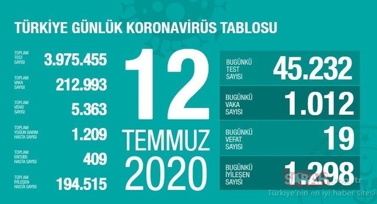 SON DAKİKA: Bakan Koca, 20 Temmuz corona virüsü güncel vaka ve ölüm sayısını açıkladı! Türkiye’de koronavirüs vaka ve ölü sayısı nedir?