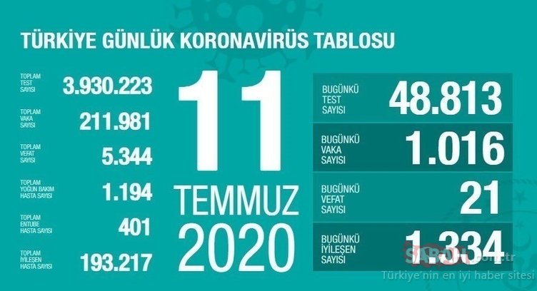 SON DAKİKA: Bakan Koca, 20 Temmuz corona virüsü güncel vaka ve ölüm sayısını açıkladı! Türkiye’de koronavirüs vaka ve ölü sayısı nedir?