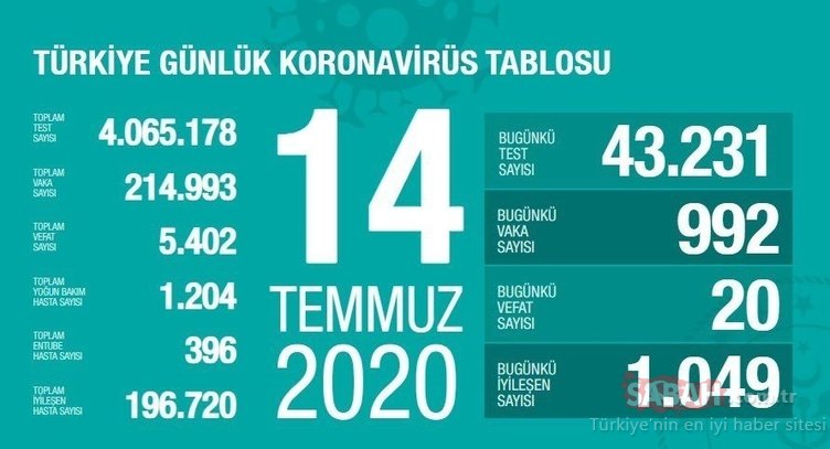 SON DAKİKA: Bakan Koca, 20 Temmuz corona virüsü güncel vaka ve ölüm sayısını açıkladı! Türkiye’de koronavirüs vaka ve ölü sayısı nedir?