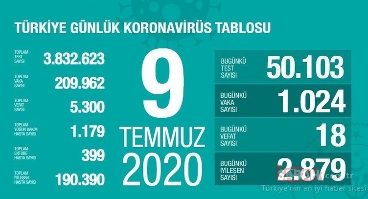 SON DAKİKA: Bakan Koca, 20 Temmuz corona virüsü güncel vaka ve ölüm sayısını açıkladı! Türkiye’de koronavirüs vaka ve ölü sayısı nedir?