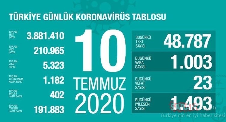 SON DAKİKA: Bakan Koca, 20 Temmuz corona virüsü güncel vaka ve ölüm sayısını açıkladı! Türkiye’de koronavirüs vaka ve ölü sayısı nedir?