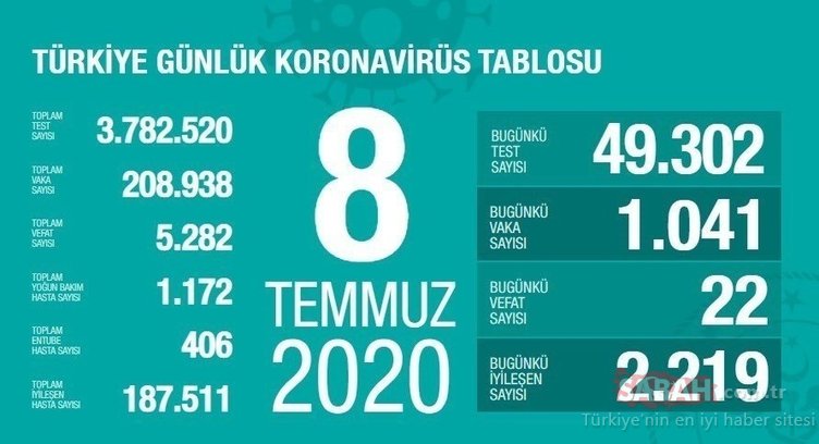 SON DAKİKA: Bakan Koca, 20 Temmuz corona virüsü güncel vaka ve ölüm sayısını açıkladı! Türkiye’de koronavirüs vaka ve ölü sayısı nedir?