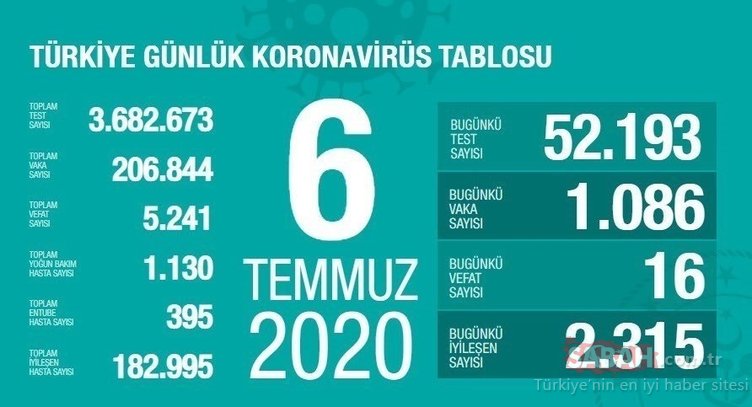 SON DAKİKA: Bakan Koca, 20 Temmuz corona virüsü güncel vaka ve ölüm sayısını açıkladı! Türkiye’de koronavirüs vaka ve ölü sayısı nedir?