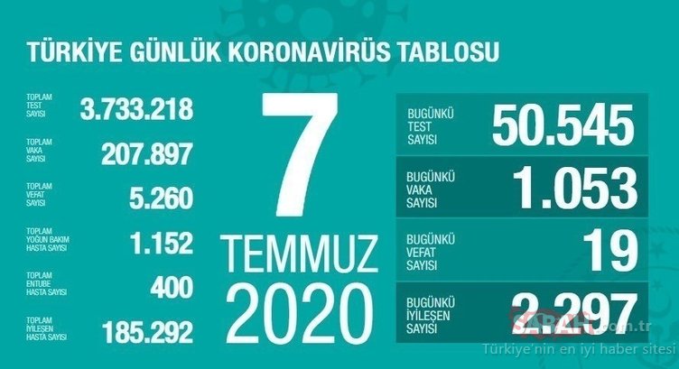SON DAKİKA: Bakan Koca, 20 Temmuz corona virüsü güncel vaka ve ölüm sayısını açıkladı! Türkiye’de koronavirüs vaka ve ölü sayısı nedir?