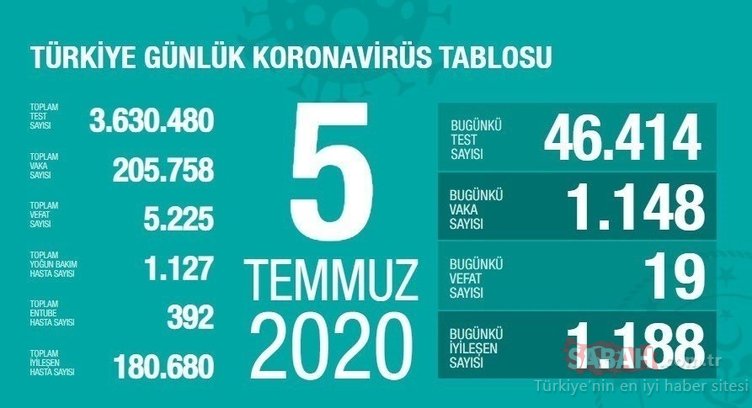 SON DAKİKA: Bakan Koca, 20 Temmuz corona virüsü güncel vaka ve ölüm sayısını açıkladı! Türkiye’de koronavirüs vaka ve ölü sayısı nedir?