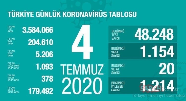 SON DAKİKA: Bakan Koca, 20 Temmuz corona virüsü güncel vaka ve ölüm sayısını açıkladı! Türkiye’de koronavirüs vaka ve ölü sayısı nedir?
