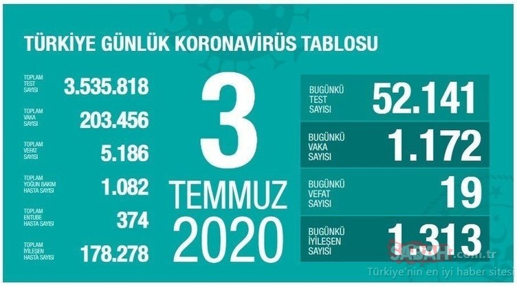 SON DAKİKA: Bakan Koca, 20 Temmuz corona virüsü güncel vaka ve ölüm sayısını açıkladı! Türkiye’de koronavirüs vaka ve ölü sayısı nedir?