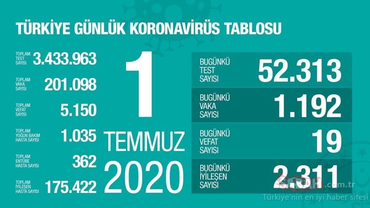 SON DAKİKA: Bakan Koca, 20 Temmuz corona virüsü güncel vaka ve ölüm sayısını açıkladı! Türkiye’de koronavirüs vaka ve ölü sayısı nedir?