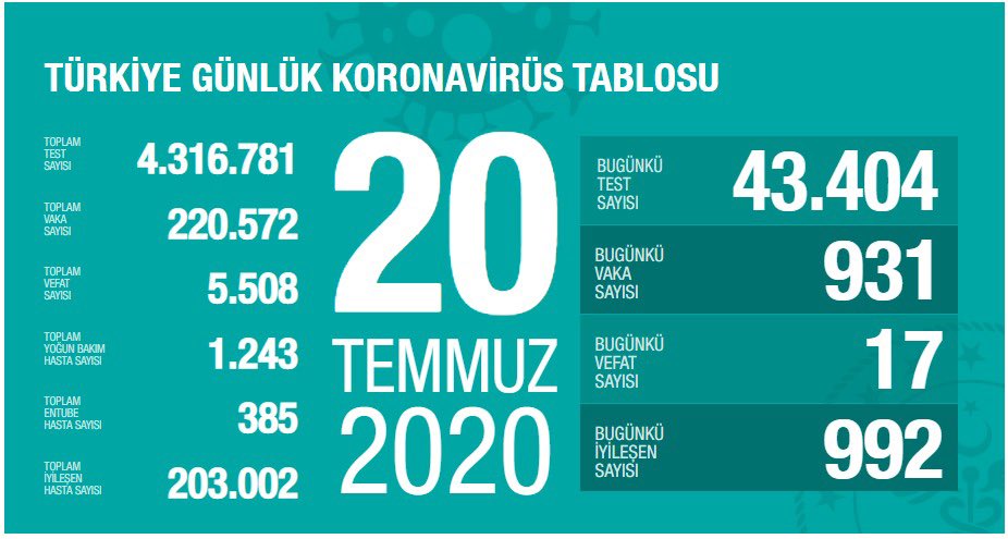 SON DAKİKA: Bakan Koca, 20 Temmuz corona virüsü güncel vaka ve ölüm sayısını açıkladı! Türkiye’de koronavirüs vaka ve ölü sayısı nedir?