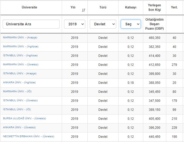 İlahiyat Fakültesi taban puanları, başarı sıralaması ve kontenjanları 2020: YKS üniversite sınavı İlahiyat taban puanları