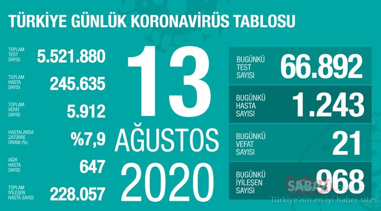 SON DAKİKA: Sağlık Bakanı Fahrettin Koca, 14 Ağustos koronavirüs tablosunu paylaştı! Türkiye’de corona vaka dağılımı ve koronavirüs ölü, iyileşen hasta sayısı nedir?