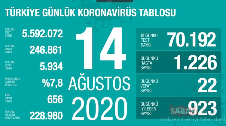 SON DAKİKA: Sağlık Bakanı Fahrettin Koca, 14 Ağustos koronavirüs tablosunu paylaştı! Türkiye’de corona vaka dağılımı ve koronavirüs ölü, iyileşen hasta sayısı nedir?