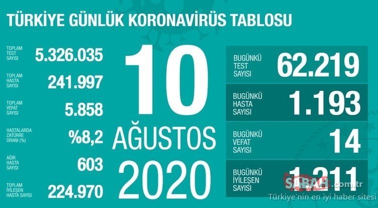 SON DAKİKA: Sağlık Bakanı Fahrettin Koca, 14 Ağustos koronavirüs tablosunu paylaştı! Türkiye’de corona vaka dağılımı ve koronavirüs ölü, iyileşen hasta sayısı nedir?