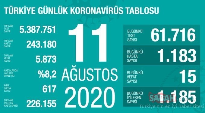 SON DAKİKA: Sağlık Bakanı Fahrettin Koca, 14 Ağustos koronavirüs tablosunu paylaştı! Türkiye’de corona vaka dağılımı ve koronavirüs ölü, iyileşen hasta sayısı nedir?