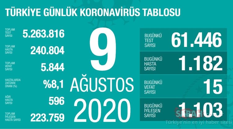 SON DAKİKA: Sağlık Bakanı Fahrettin Koca, 14 Ağustos koronavirüs tablosunu paylaştı! Türkiye’de corona vaka dağılımı ve koronavirüs ölü, iyileşen hasta sayısı nedir?