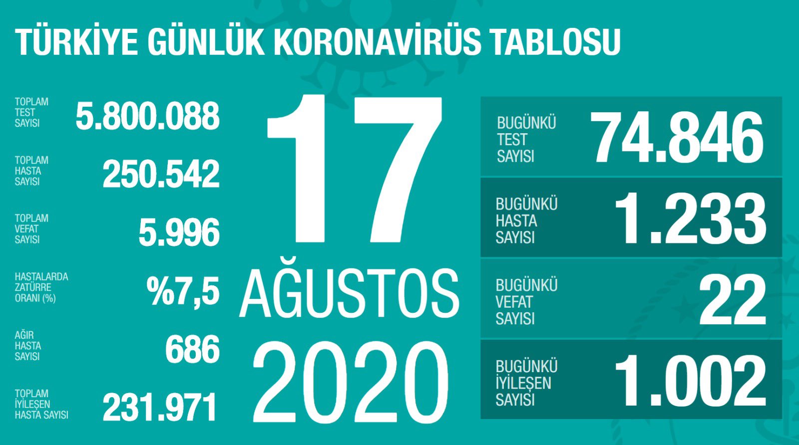 SON DAKİKA! Türkiye’de corona virüs ölü ve vaka sayısı kaç oldu? 18 Ağustos 2020 Salı Türkiye corona virüsü günlük son durum tablosu