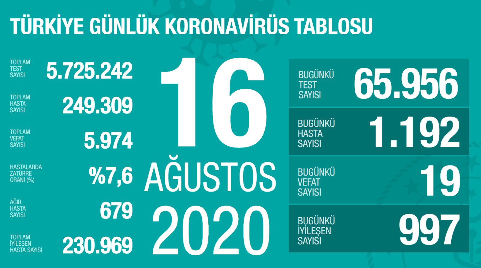 SON DAKİKA! Türkiye’de corona virüs ölü ve vaka sayısı kaç oldu? 18 Ağustos 2020 Salı Türkiye corona virüsü günlük son durum tablosu