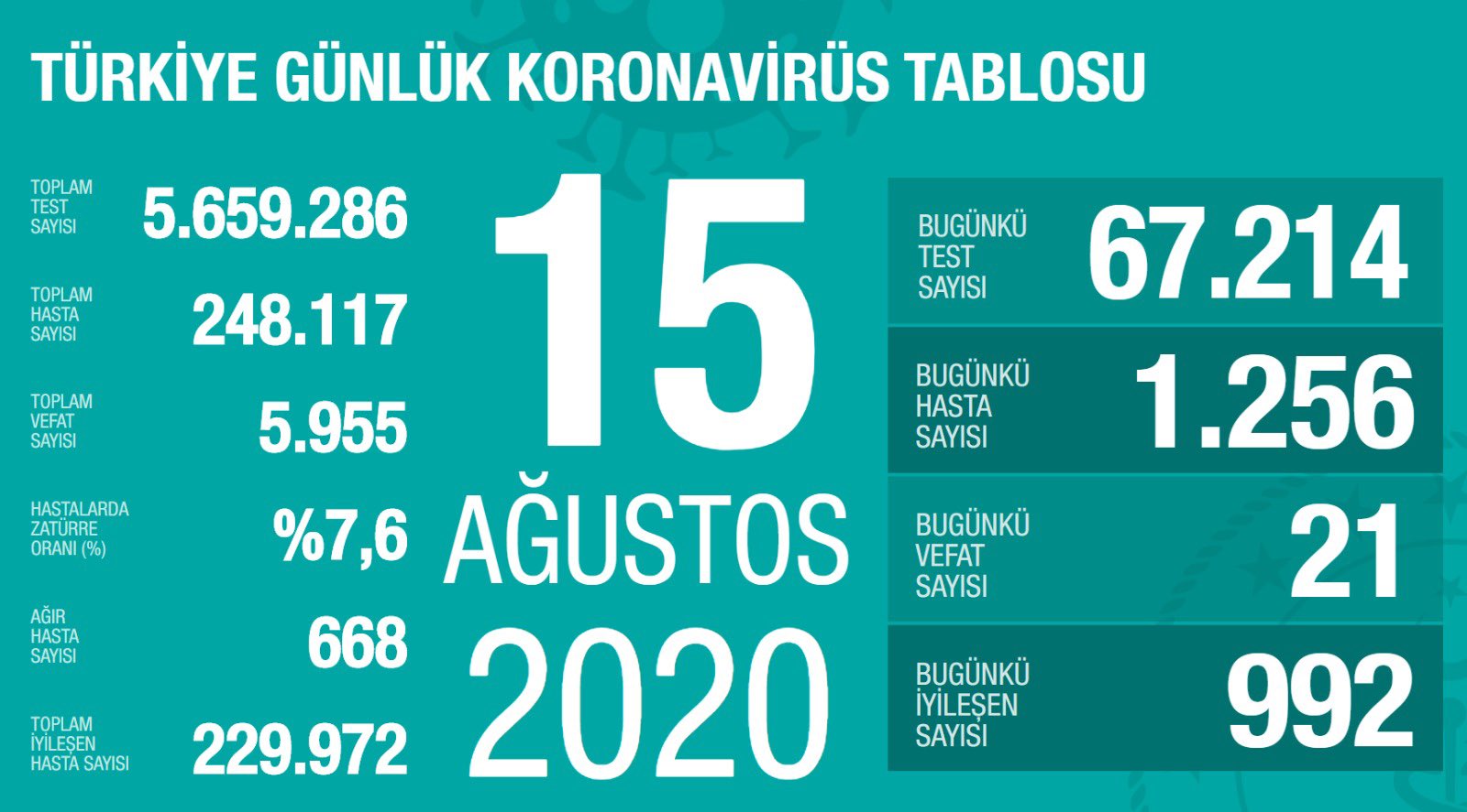 SON DAKİKA! Türkiye’de corona virüs ölü ve vaka sayısı kaç oldu? 18 Ağustos 2020 Salı Türkiye corona virüsü günlük son durum tablosu