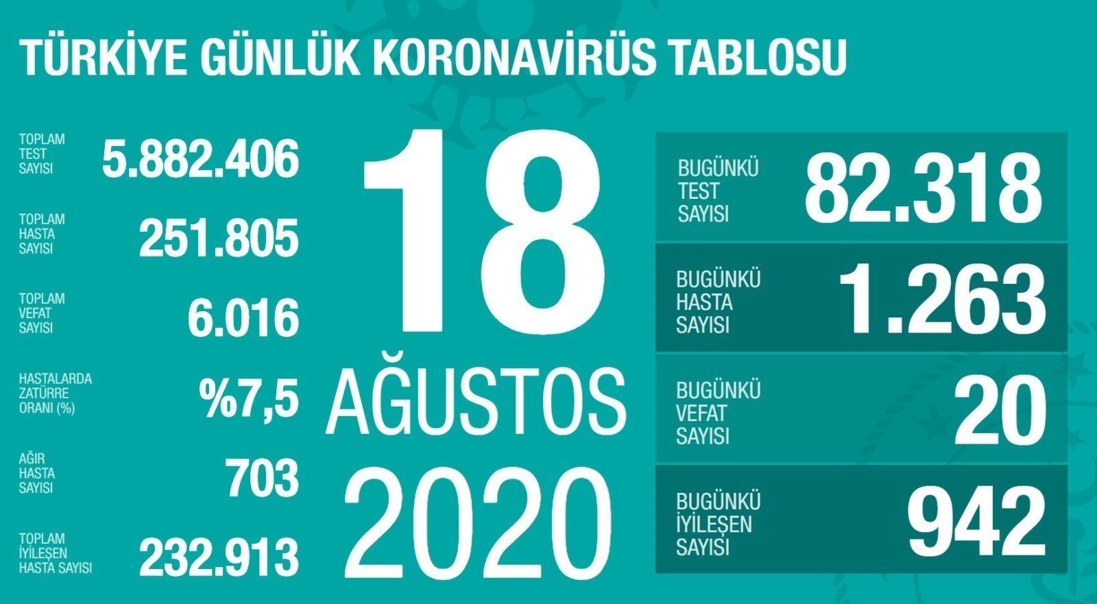 SON DAKİKA! 23 Ağustos Türkiye’de corona virüs vaka ve ölü sayısı kaç oldu? 23 Ağustos 2020 Pazar Sağlık Bakanlığı Türkiye corona virüsü günlük son durum tablosu…