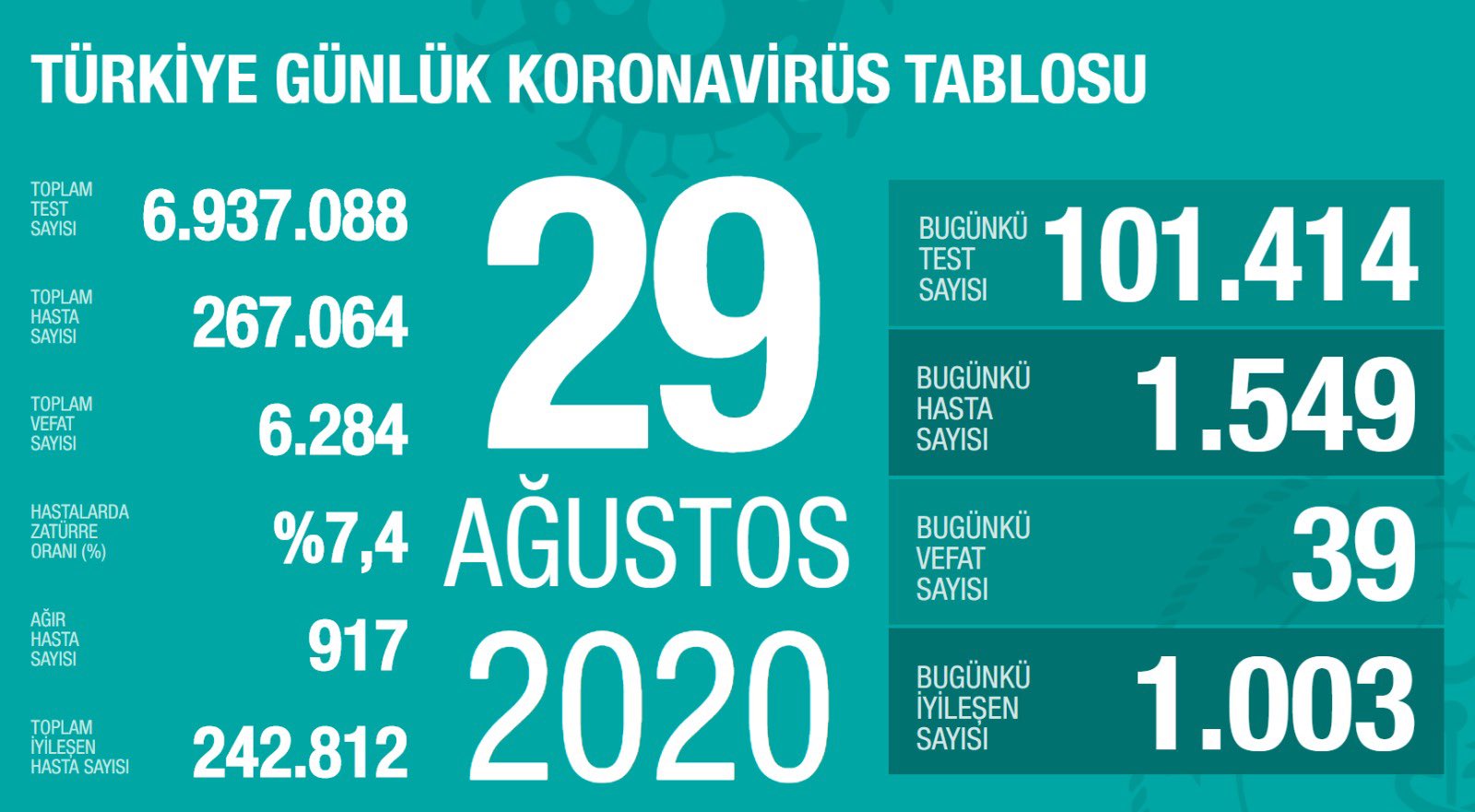 SON DAKİKA HABERİ! 2 Eylül Türkiye’de corona virüs vaka ve ölü sayısı kaç oldu? 2 Eylül 2020 Çarşamba Sağlık Bakanlığı Türkiye corona virüsü günlük son durum tablosu…