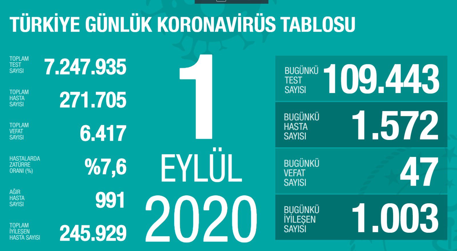 SON DAKİKA HABERİ! 2 Eylül Türkiye’de corona virüs vaka ve ölü sayısı kaç oldu? 2 Eylül 2020 Çarşamba Sağlık Bakanlığı Türkiye corona virüsü günlük son durum tablosu…