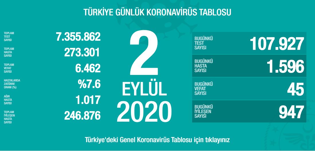 SON DAKİKA HABERİ! 2 Eylül Türkiye’de corona virüs vaka ve ölü sayısı kaç oldu? 2 Eylül 2020 Çarşamba Sağlık Bakanlığı Türkiye corona virüsü günlük son durum tablosu…