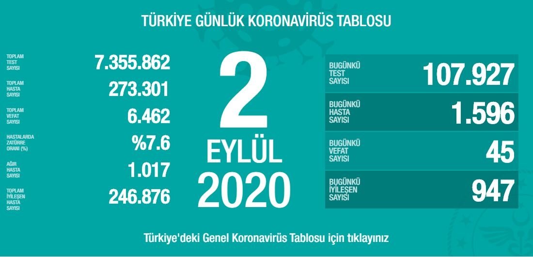 Son dakika Türkiye corona virüs vaka ve ölü sayısı: 4 Eylül 2020 Cuma Sağlık Bakanlığı Türkiye corona virüsü günlük son durum tablosu…