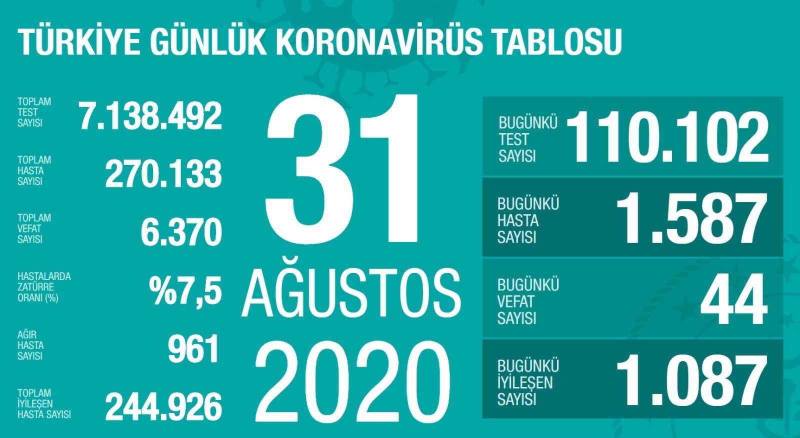 Son dakika Türkiye corona virüs vaka ve ölü sayısı: 4 Eylül 2020 Cuma Sağlık Bakanlığı Türkiye corona virüsü günlük son durum tablosu…