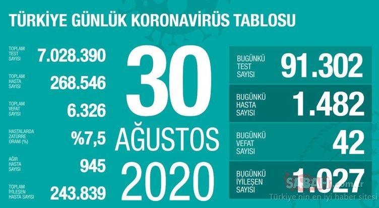 Son dakika Türkiye corona virüs vaka ve ölü sayısı: 4 Eylül 2020 Cuma Sağlık Bakanlığı Türkiye corona virüsü günlük son durum tablosu…