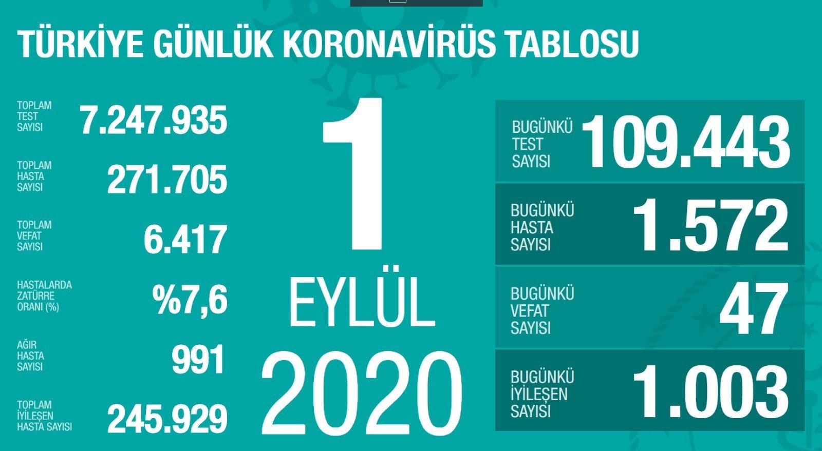 Son dakika Türkiye corona virüs vaka ve ölü sayısı: 4 Eylül 2020 Cuma Sağlık Bakanlığı Türkiye corona virüsü günlük son durum tablosu…