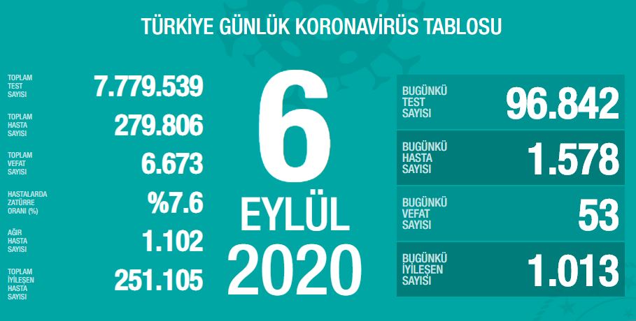 SON DAKİKA - 7 Eylül Türkiye corona virüs vaka ve ölü sayısı kaç oldu? 7 Eylül 2020 Pazartesi Sağlık Bakanlığı Türkiye corona virüsü günlük son durum tablosu…