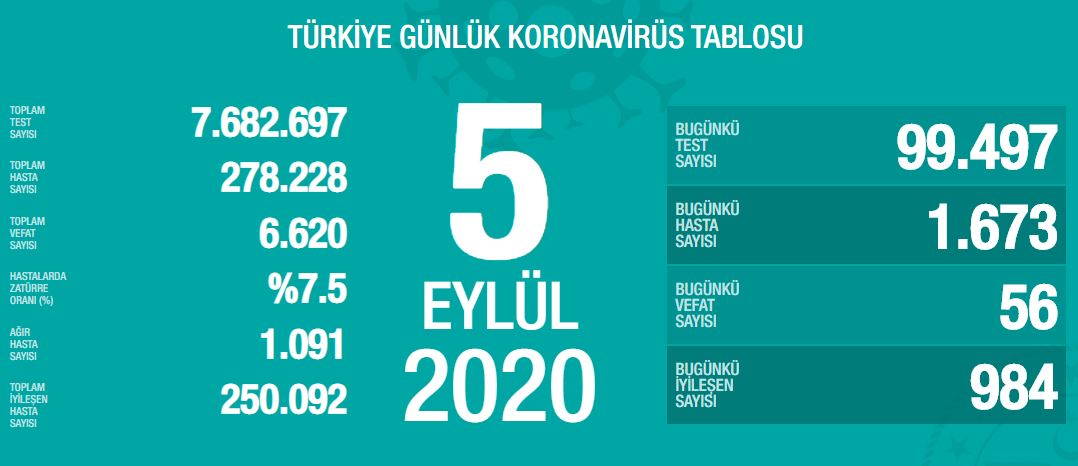 SON DAKİKA - 7 Eylül Türkiye corona virüs vaka ve ölü sayısı kaç oldu? 7 Eylül 2020 Pazartesi Sağlık Bakanlığı Türkiye corona virüsü günlük son durum tablosu…