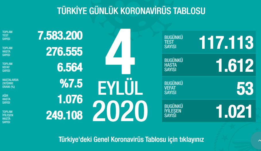 SON DAKİKA - 7 Eylül Türkiye corona virüs vaka ve ölü sayısı kaç oldu? 7 Eylül 2020 Pazartesi Sağlık Bakanlığı Türkiye corona virüsü günlük son durum tablosu…