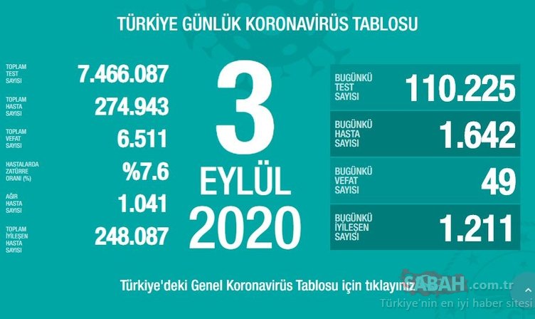 SON DAKİKA - 7 Eylül Türkiye corona virüs vaka ve ölü sayısı kaç oldu? 7 Eylül 2020 Pazartesi Sağlık Bakanlığı Türkiye corona virüsü günlük son durum tablosu…