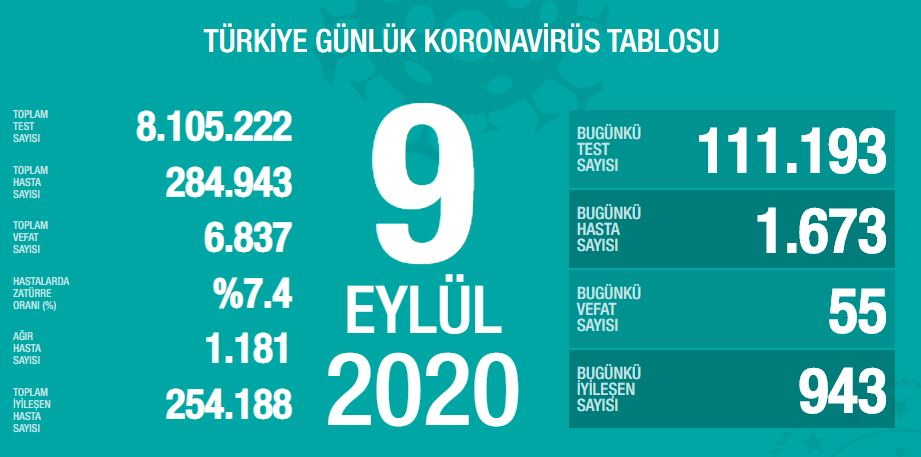 SON DAKİKA! 11 Eylül Türkiye’de güncel corona virüs vaka ve ölü sayısı kaç oldu? 11 Eylül 2020 Sağlık Bakanlığı Türkiye corona virüsü günlük son durum tablosu…