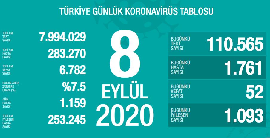 SON DAKİKA! 11 Eylül Türkiye’de güncel corona virüs vaka ve ölü sayısı kaç oldu? 11 Eylül 2020 Sağlık Bakanlığı Türkiye corona virüsü günlük son durum tablosu…