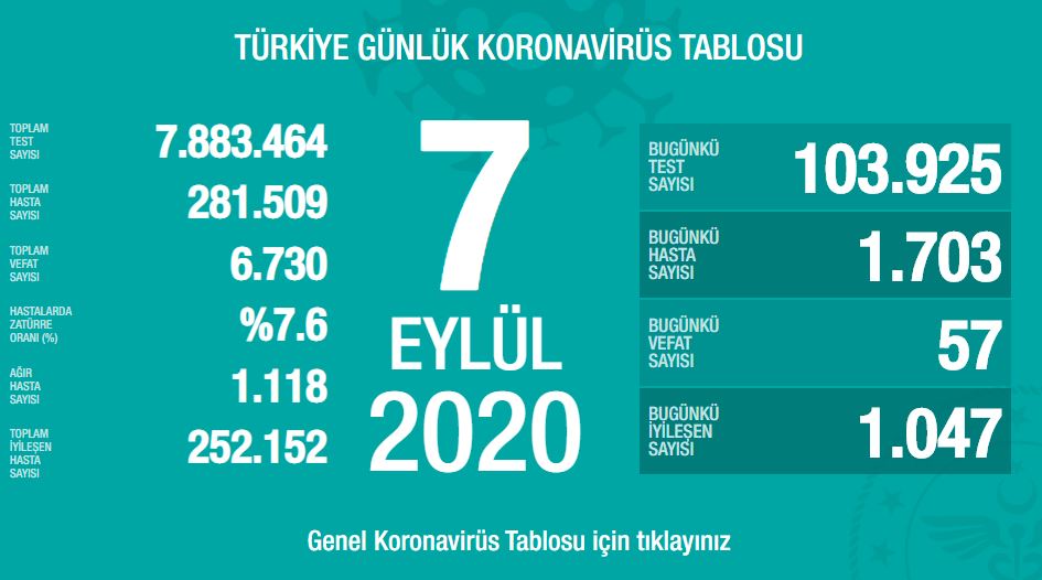 SON DAKİKA! 11 Eylül Türkiye’de güncel corona virüs vaka ve ölü sayısı kaç oldu? 11 Eylül 2020 Sağlık Bakanlığı Türkiye corona virüsü günlük son durum tablosu…