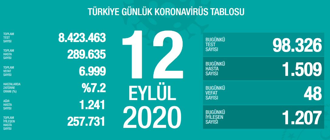 SON DAKİKA HABERİ! 13 Eylül Türkiye’de güncel corona virüs vaka ve ölü sayısı kaç oldu? 13 Eylül 2020 Sağlık Bakanlığı Türkiye corona virüsü günlük son durum tablosu…