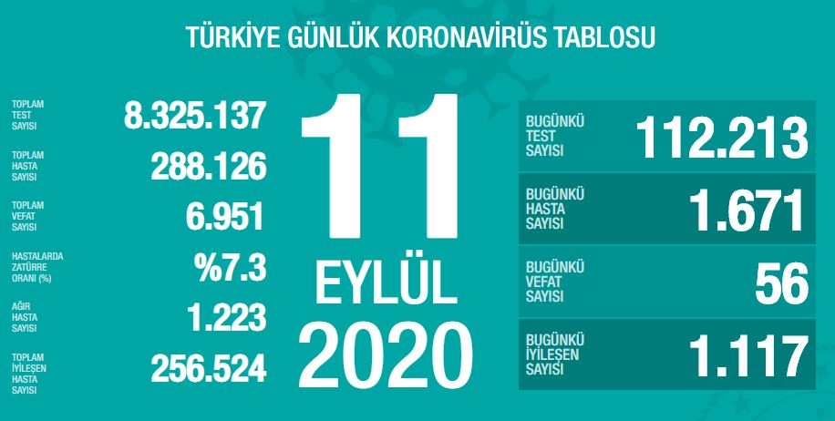 SON DAKİKA HABERİ! 13 Eylül Türkiye’de güncel corona virüs vaka ve ölü sayısı kaç oldu? 13 Eylül 2020 Sağlık Bakanlığı Türkiye corona virüsü günlük son durum tablosu…