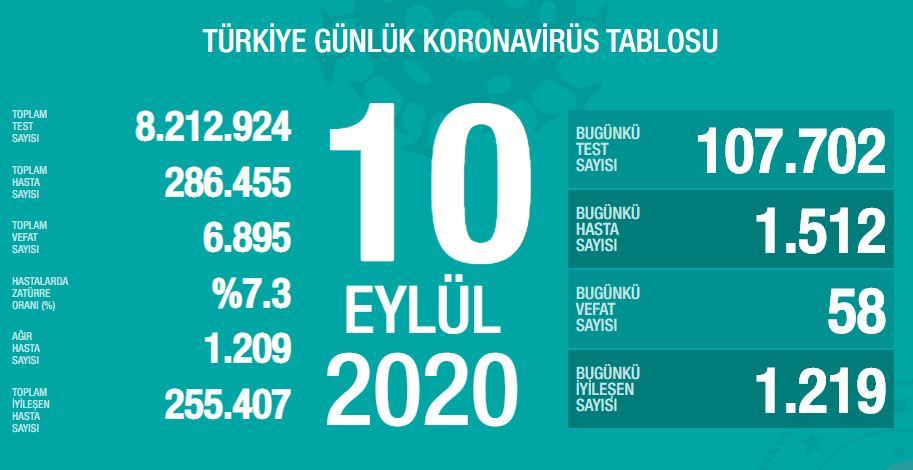 SON DAKİKA HABERİ! 13 Eylül Türkiye’de güncel corona virüs vaka ve ölü sayısı kaç oldu? 13 Eylül 2020 Sağlık Bakanlığı Türkiye corona virüsü günlük son durum tablosu…