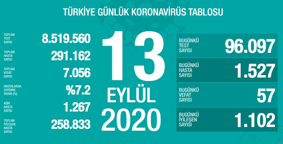 SON DAKİKA HABERİ! 13 Eylül Türkiye’de güncel corona virüs vaka ve ölü sayısı kaç oldu? 13 Eylül 2020 Sağlık Bakanlığı Türkiye corona virüsü günlük son durum tablosu…