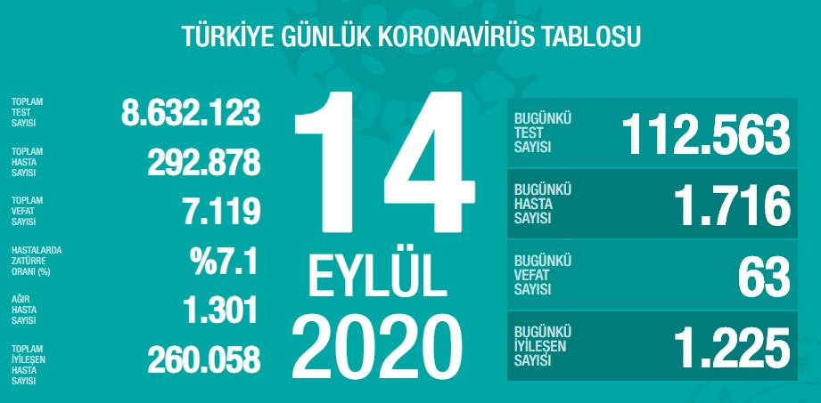 Son Dakika Haberi! 15 Eylül Türkiye’de güncel corona virüs vaka ve ölü sayısı kaç oldu? 15 Eylül 2020 Sağlık Bakanlığı Türkiye corona virüsü günlük son durum tablosu…