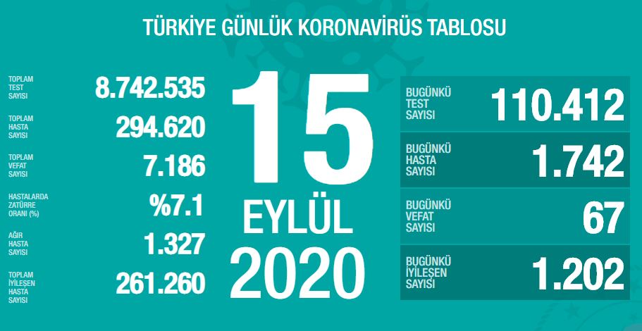 Son Dakika Haberi! 15 Eylül Türkiye’de güncel corona virüs vaka ve ölü sayısı kaç oldu? 15 Eylül 2020 Sağlık Bakanlığı Türkiye corona virüsü günlük son durum tablosu…