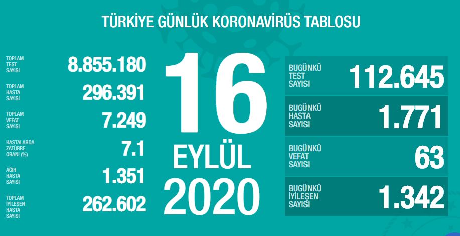 SON DAKİKA HABERİ: 20 Eylül Türkiye’de corona virüs vaka ve ölü sayısı kaç oldu? 20 Eylül Pazar Sağlık Bakanlığı Türkiye corona virüsü günlük son durum tablosu…