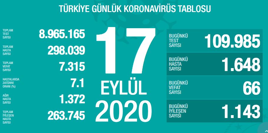 SON DAKİKA HABERİ: 20 Eylül Türkiye’de corona virüs vaka ve ölü sayısı kaç oldu? 20 Eylül Pazar Sağlık Bakanlığı Türkiye corona virüsü günlük son durum tablosu…