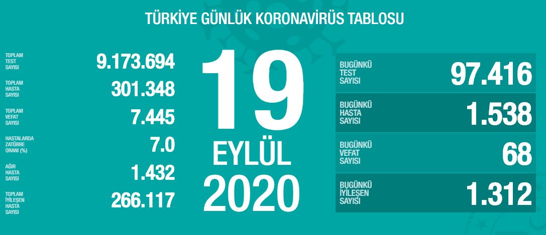 SON DAKİKA HABERİ: 20 Eylül Türkiye’de corona virüs vaka ve ölü sayısı kaç oldu? 20 Eylül Pazar Sağlık Bakanlığı Türkiye corona virüsü günlük son durum tablosu…