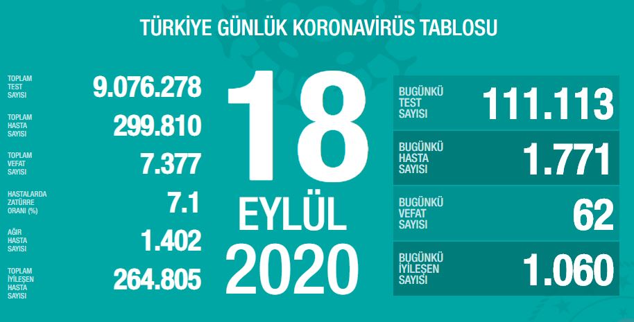 SON DAKİKA HABERİ: 20 Eylül Türkiye’de corona virüs vaka ve ölü sayısı kaç oldu? 20 Eylül Pazar Sağlık Bakanlığı Türkiye corona virüsü günlük son durum tablosu…