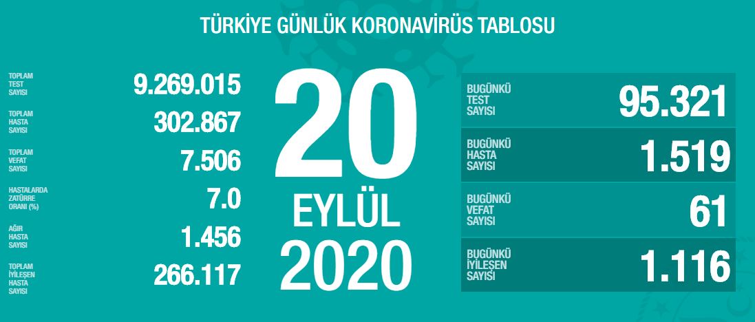 SON DAKİKA HABERİ: 20 Eylül Türkiye’de corona virüs vaka ve ölü sayısı kaç oldu? 20 Eylül Pazar Sağlık Bakanlığı Türkiye corona virüsü günlük son durum tablosu…