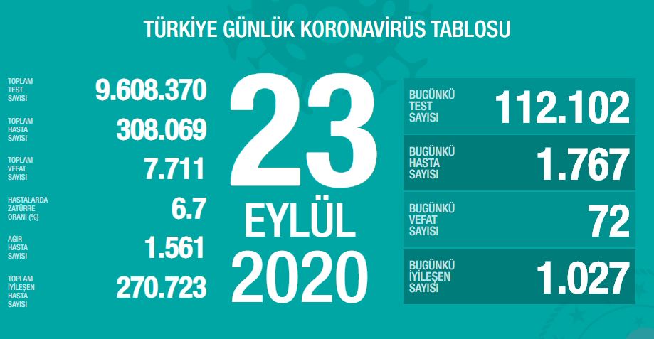 SON DAKİKA: 24 Eylül Türkiye’de corona virüs vaka ve ölü sayısı kaç oldu? Sağlık Bakanlığı Türkiye corona virüsü günlük son durum tablosu